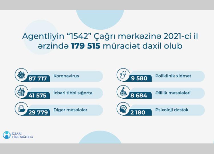 Agentliyin "1542" Çağrı mərkəzinə 2021-ci il ərzində 179 515 müraciət daxil olub 