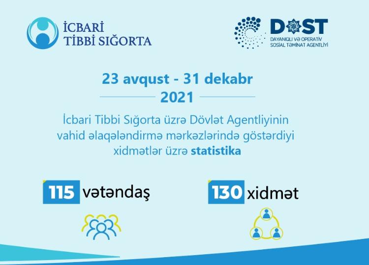 2021-ci il ərzində İcbari Tibbi Sığorta üzrə Dövlət Agentliyi vahid əlaqələndirmə mərkəzlərində 130 xidmət göstərib 