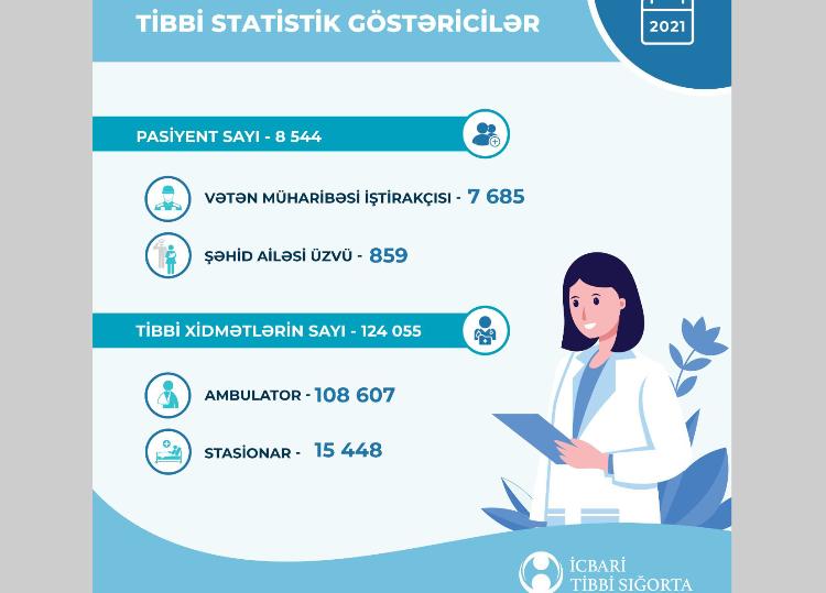 2021-ci ildə Vətən müharibəsi iştirakçıları və şəhid ailəsi üzvlərinə 120 mindən çox tibbi xidmət göstərilib 