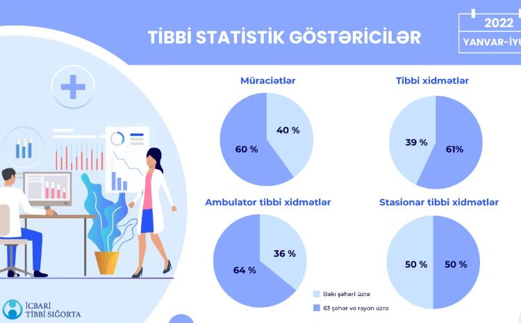 2022-ci ilin ilk 6 ayı ərzində icbari tibbi sığorta çərçivəsində 18,3 milyona yaxın tibbi xidmət göstərilib 