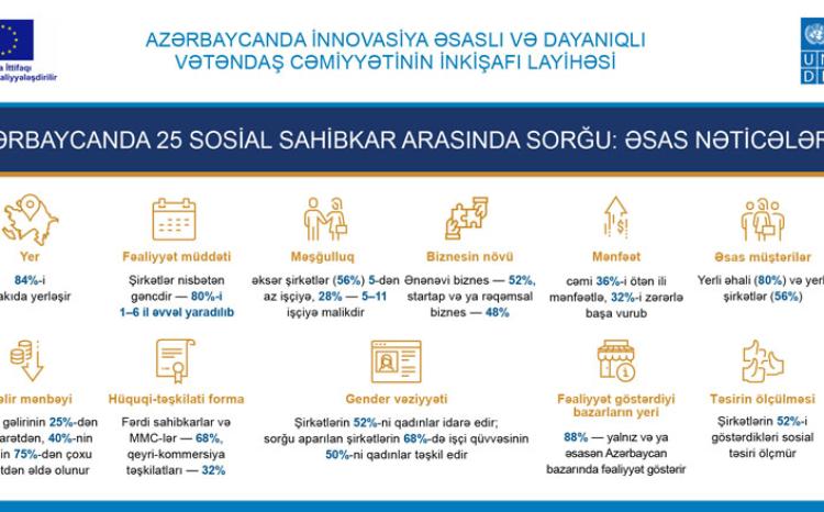 What do the social entrepreneurs say about the ecosystem in Azerbaijan? - POTO