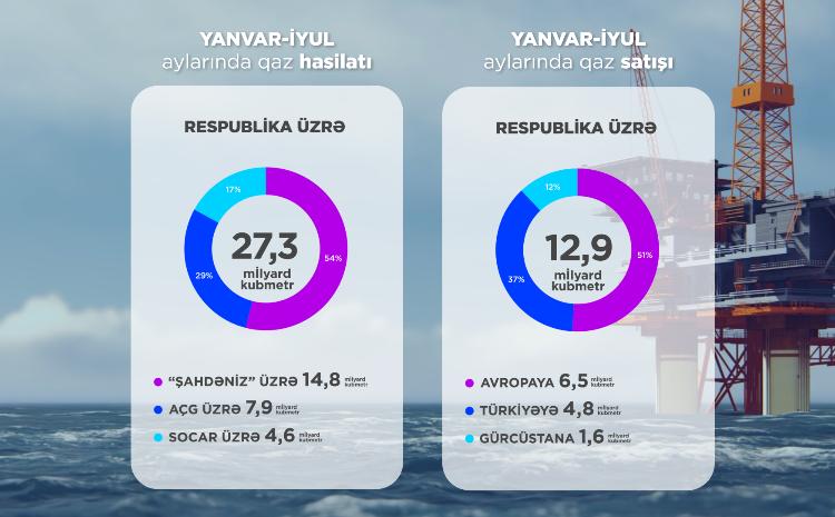 Gas production increased over the seven months 