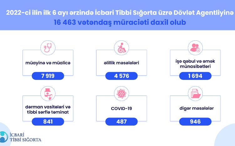 İcbari Tibbi Sığorta üzrə Dövlət Agentliyinə 16 463 vətəndaş müraciəti daxil olub 