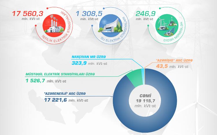Electricity production in the country increased by 2.5 % in August 