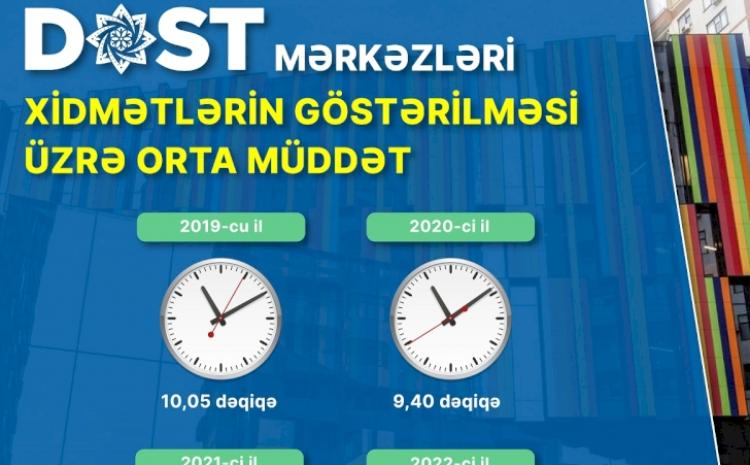DOST mərkəzlərində xidmətlərin göstərilməsi üzrə orta müddət 7,5 dəqiqəyə enib 