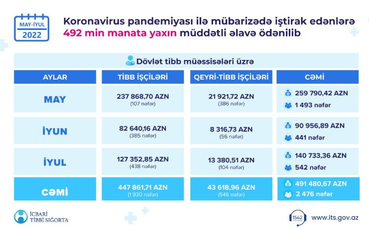 Koronavirusla mübarizədə iştirak edənlərə may-iyul ayları üzrə 492 min manata yaxın müddətli əlavə ödənilib 