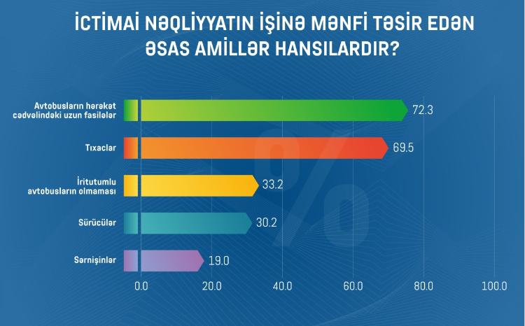 Respondentlərin 52,6%-i ölkəmizdə tramvayın fəaliyyət göstərməsini istəyir - SORĞU