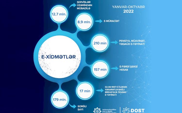 Əmək və Əhalinin Sosial Müdafiəsi Nazirliyinin e-xidmətlərinə 8,9 milyon müraciət qeydə alınıb 