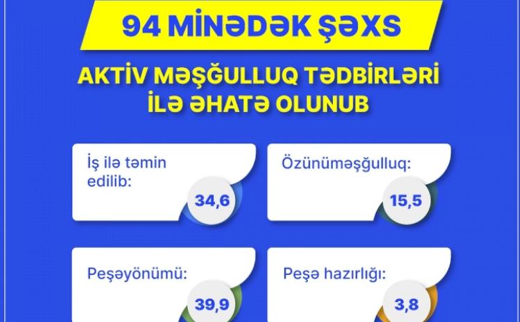 94 minədək işsiz və işaxtaran şəxs aktiv məşğulluq tədbirləri ilə əhatə olunub 