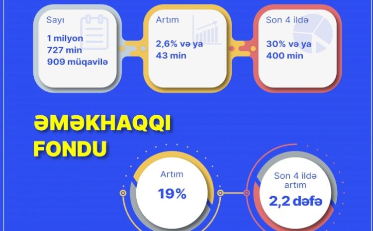 Əmək müqavilələrinin sayı 2,6 faiz və ya 43 min müqavilə artaraq 1 milyon 727 min 909 olub 