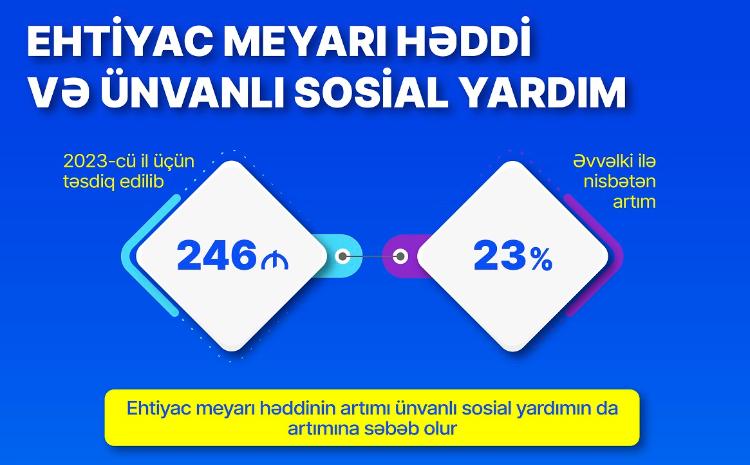 Ehtiyac meyarı həddinin artımı ilə bu il ünvanlı yardımların da məbləği artacaq 