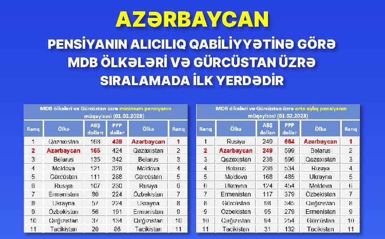 Azərbaycan pensiyanın alıcılıq qabiliyyətinə görə MDB ölkələri və Gürcüstan üzrə sıralamada ilk yerdədir 