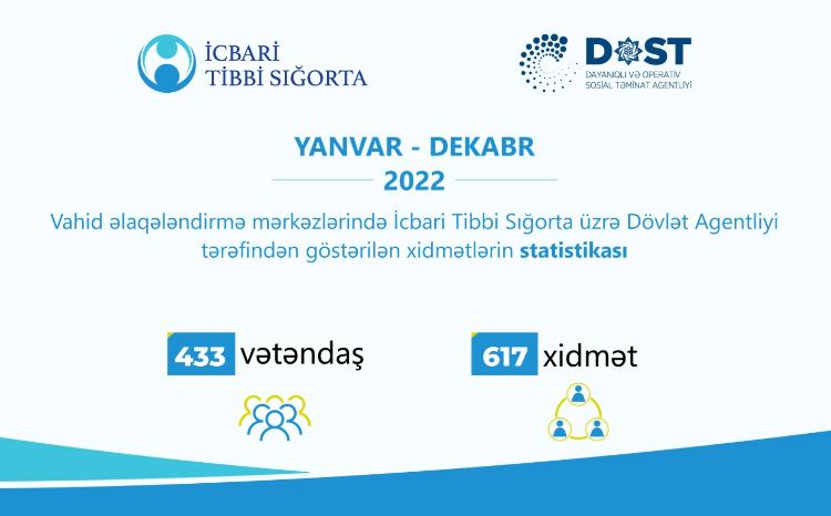 Ötən il vahid əlaqələndirmə mərkəzlərində icbari tibbi sığorta ilə bağlı 433 vətəndaşa xidmət göstərilib 