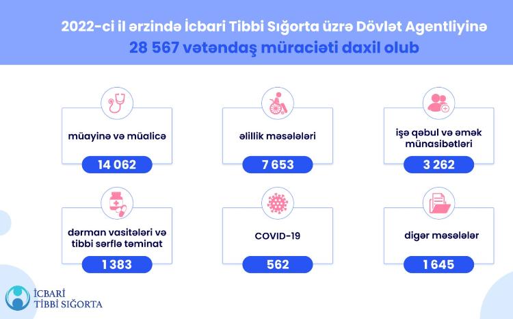 Ötən il ərzində İcbari Tibbi Sığorta üzrə Dövlət Agentliyinə 28 567 vətəndaş müraciəti daxil olub 