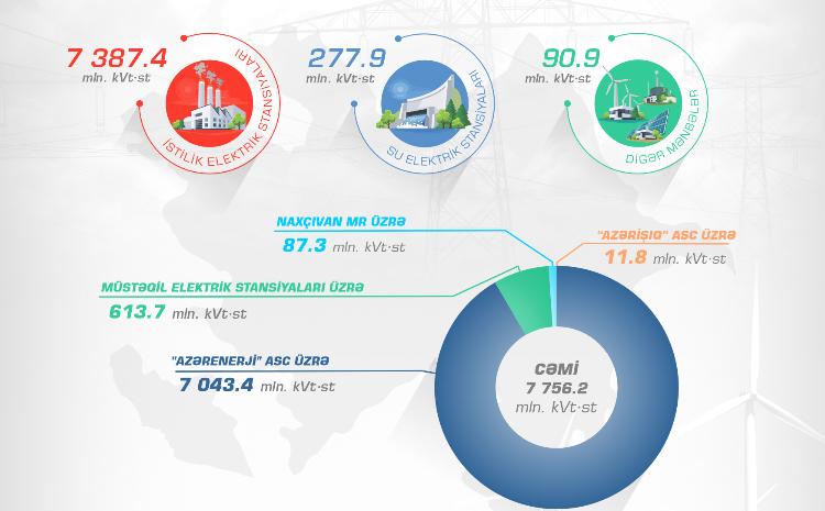 Electricity production in the country increased by 7.7% in the first 3 months of this year 