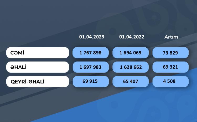 Son 1 ildə "Azərsu" abonentlərinin sayı 4,4 faiz artıb 