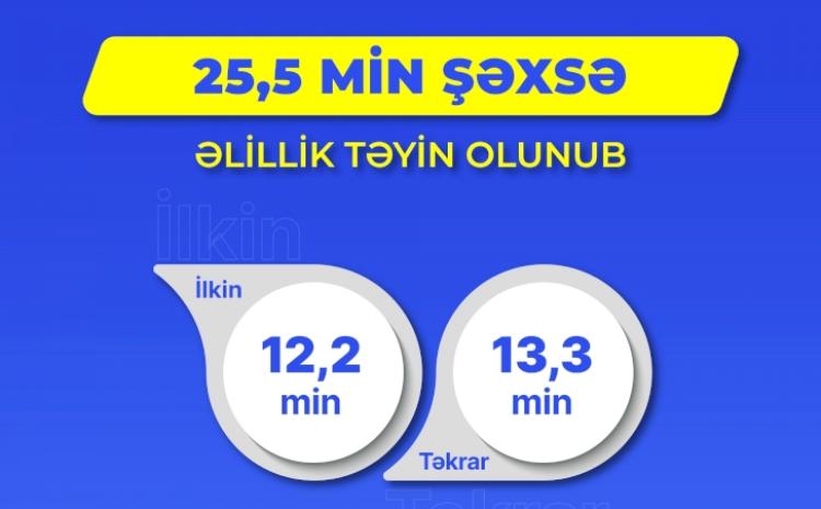 Yanvar-iyun aylarında 25,5 min şəxsə əlillik təyin olunub, 32,1 min şəxsə reabilitasiya xidməti göstərilib 