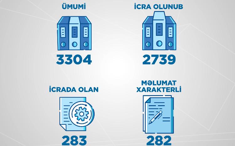 3304 appeals were received by the Ministry of Energy and agencies under the Ministry in the first half 