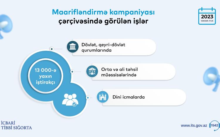 İcbari tibbi sığorta ilə bağlı 171 maarifləndirmə tədbiri keçirilib 