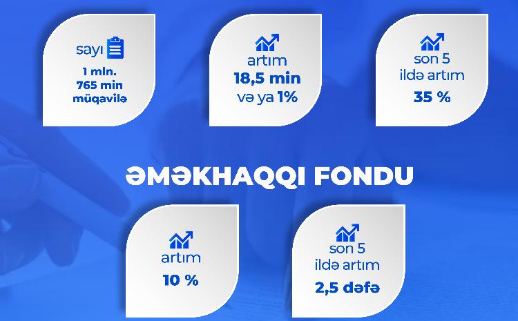 Əməkhaqqı fondunda 10 faiz artım qeydə alınıb 
