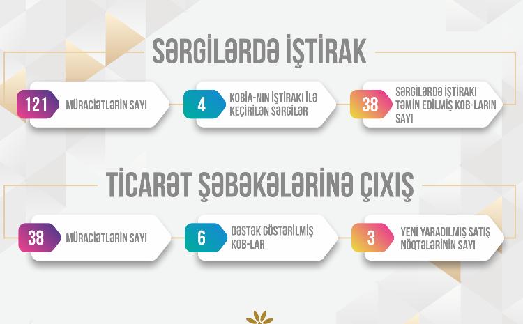 KOB subyektlərinin satış imkanlarının genişləndirilməsinə dəstək davam edir 