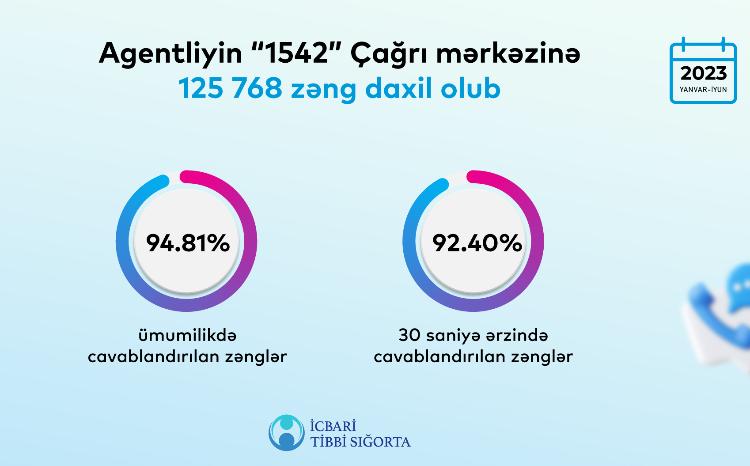 Agentliyin "1542" Çağrı mərkəzi 94%-dən çox zəng qəbul edib 