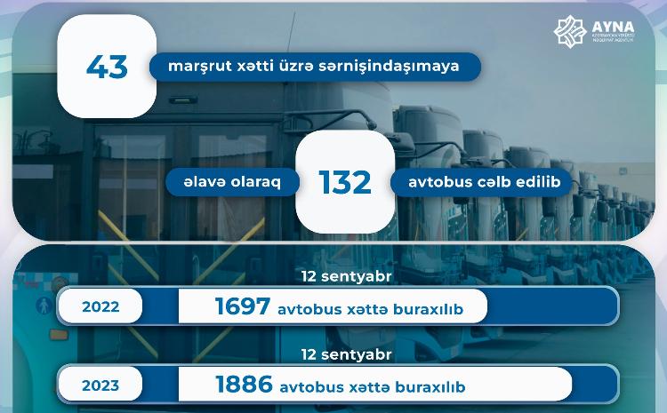 Daha 12 marşrut xəttinə əlavə avtobuslar cəlb edilib 