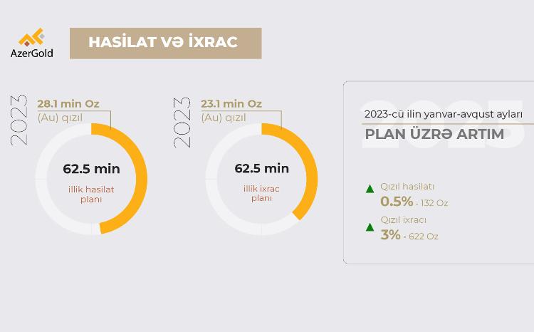 ЗАО «AzerGold» успешно продолжает добычу и экспортные операции 
