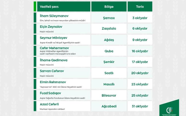 Kənd Təsərrüfatı Nazirliyinin vəzifəli şəxslərinin oktyabrda bölgələrdə keçirəcəyi vətəndaş qəbullarının qrafiki təsdiqlənib 