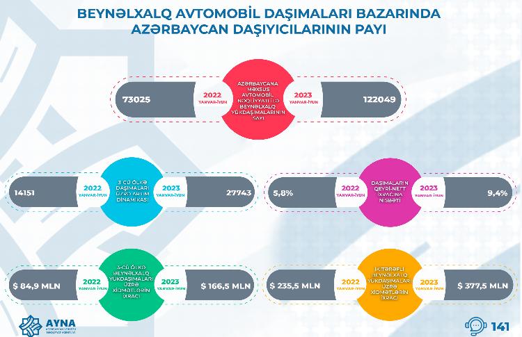 Son iki ildə avtomobil nəqliyyatının ölkənin xidmət ixracında rolu ciddi artıb 
