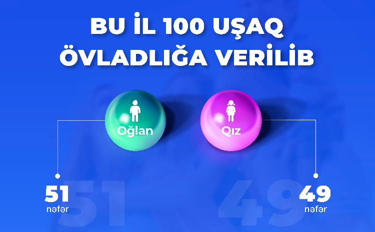 Bu il 100 uşaq övladlığa verilib 