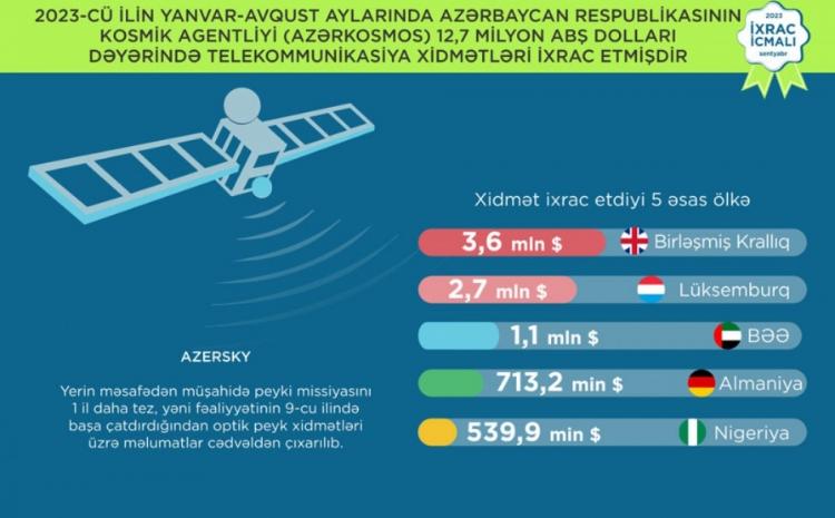 "Azərkosmos" səkkiz ayda 12,7 milyon dollar dəyərində xidmət ixrac edib 