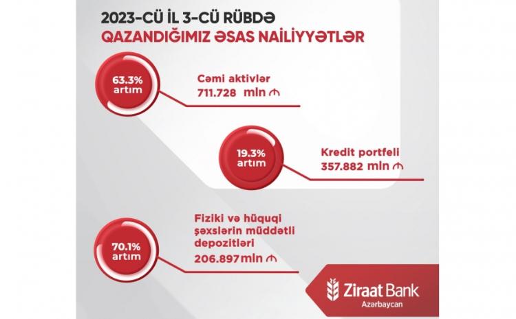 "Ziraat Bank Azərbaycan"ın aktivləri 63 faiz artıb 