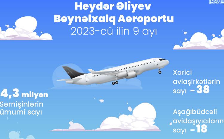 Пассажиропоток Бакинского аэропорта за 9 месяцев 2023 года превысил 4,3 миллиона человек 