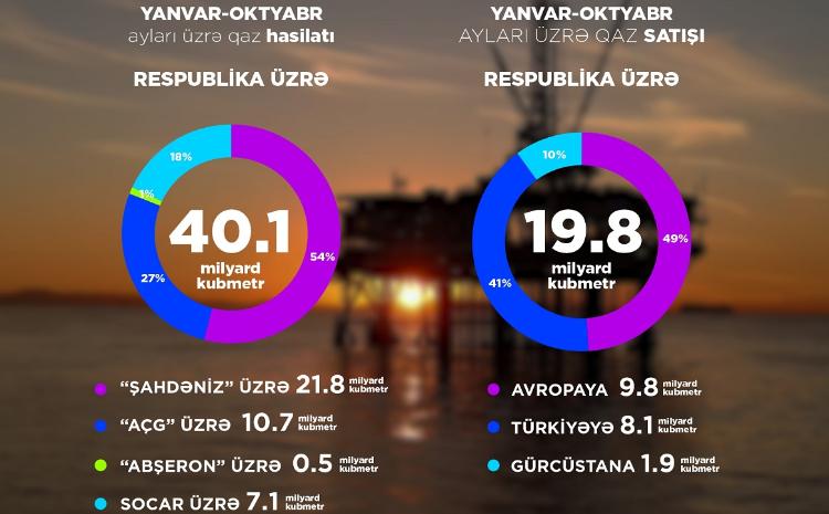 Oil and gas figures for 10 months of this year were announced 