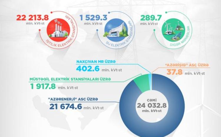 Electricity production increased by 1.2 % in the republic in 10 months 