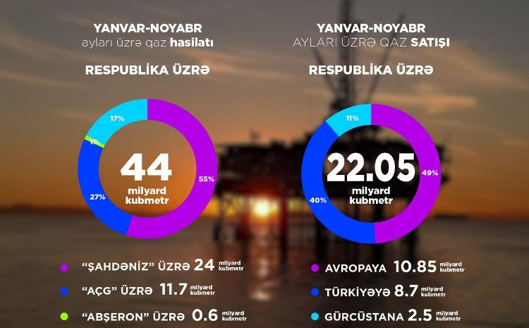 Gas production and exports increased in January-November 2023 