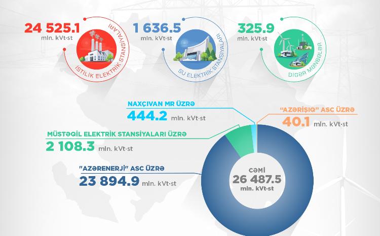 Electricity production in the republic increased during 11 months 