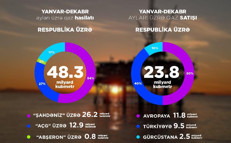 Oil and gas figures were announced for January-December 2023 
