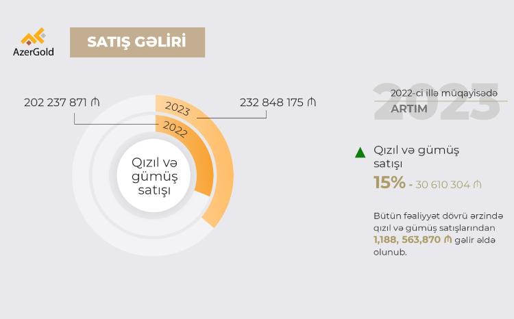 В 2023 году доходы ЗАО «AzerGold» от продаж выросли 