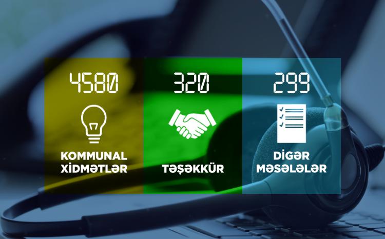 During 2023, the Call Center of the Ministry of Energy received 5199 calls 