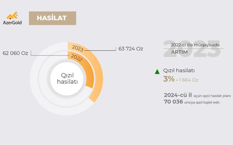 ЗАО «AzerGold» увеличило добычу в 2023 году 