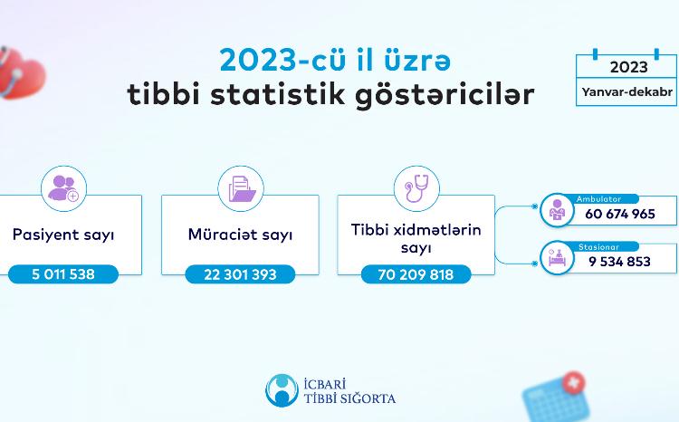 2023-cü il ərzində əhalinin 52%-i icbari tibbi sığortadan yararlanıb 