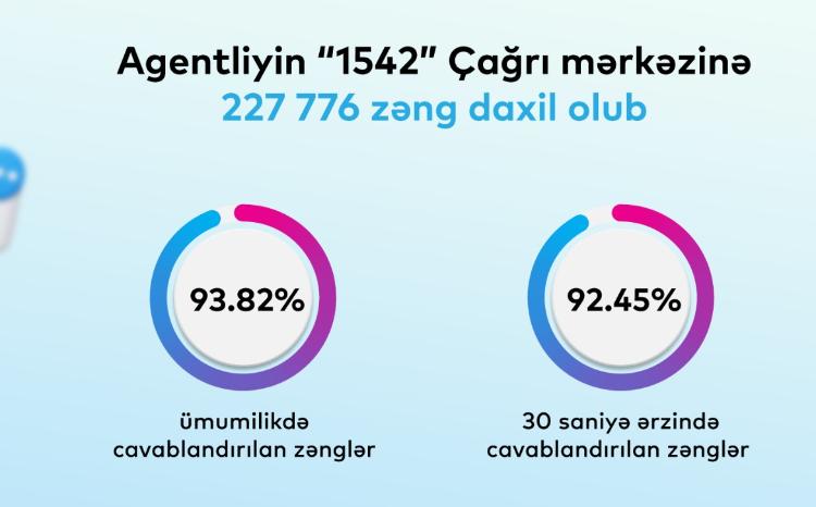 "1542" Çağrı mərkəzinə daxil olan zənglərin 93%-dən çoxu cavablandırılıb 