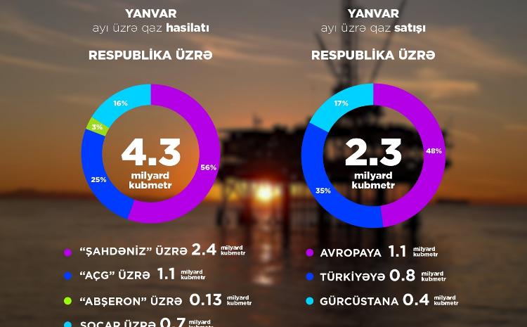 Gas production increased in January 2024 