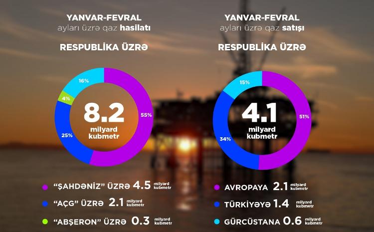 Bu ilin yanvar-fevral ayları üzrə qaz hasilatı artıb 