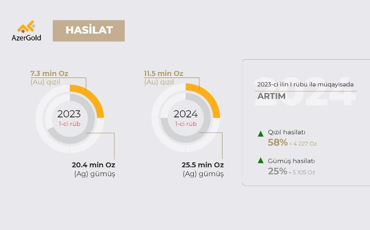 В ЗАО «AzerGold» зафиксирован рост объемов добычи 