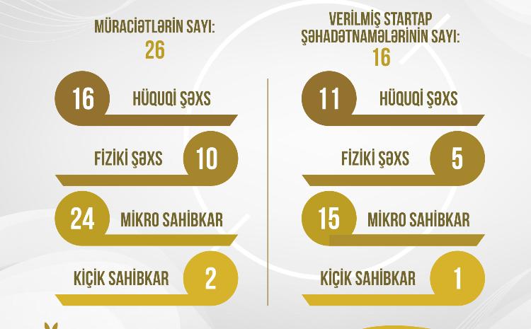 Bu ilin birinci rübündə 16 KOB subyektinə "Startap" şəhadətnaməsi verilib 