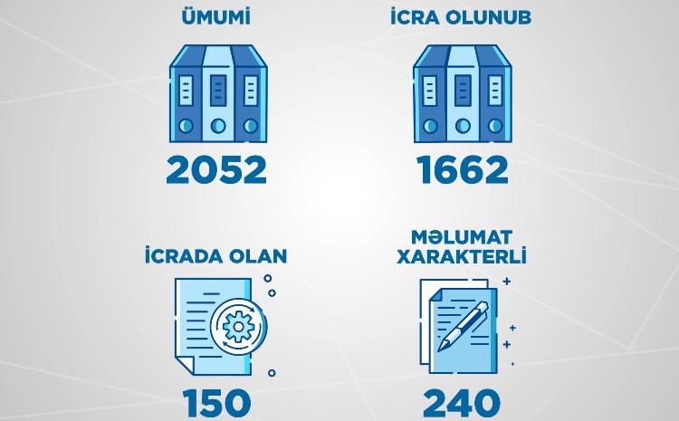 2052 appeals were received by the Ministry of Energy and agencies under Ministry in the first quarter 