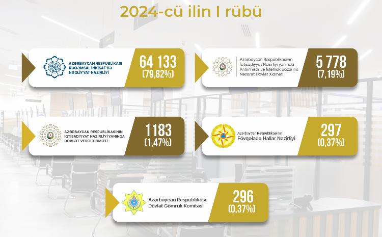 Sahibkarlar “Bakı KOB evi”nə daha çox hansı dövlət xidmətləri üçün müraciət edirlər 